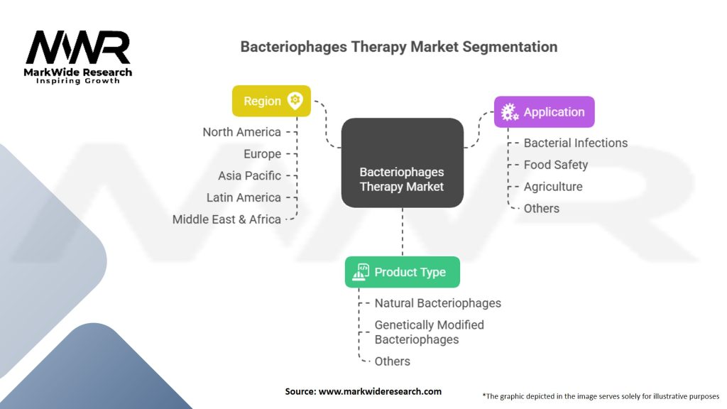 Bacteriophages Therapy market Segmentation