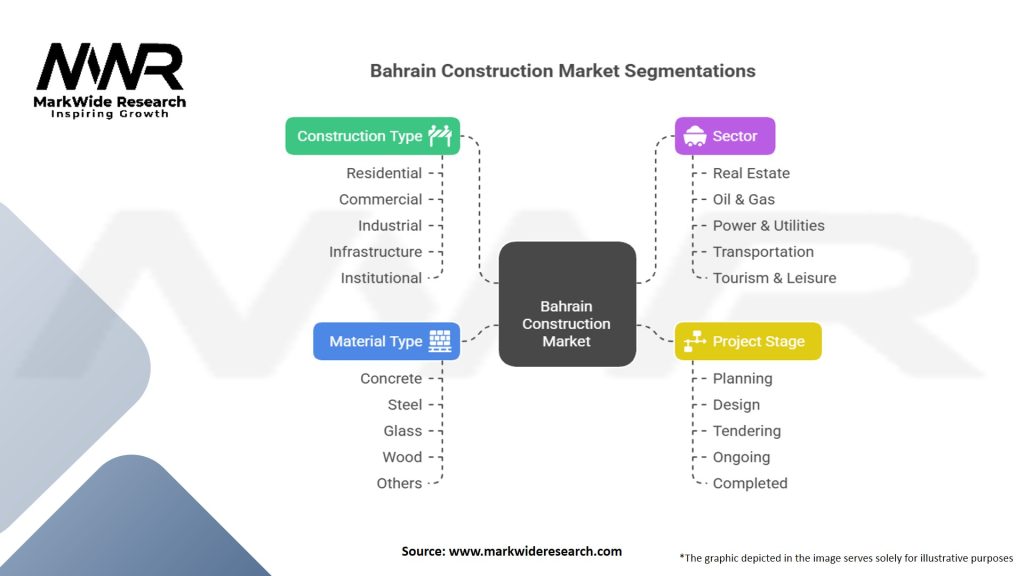 Bahrain Construction Market