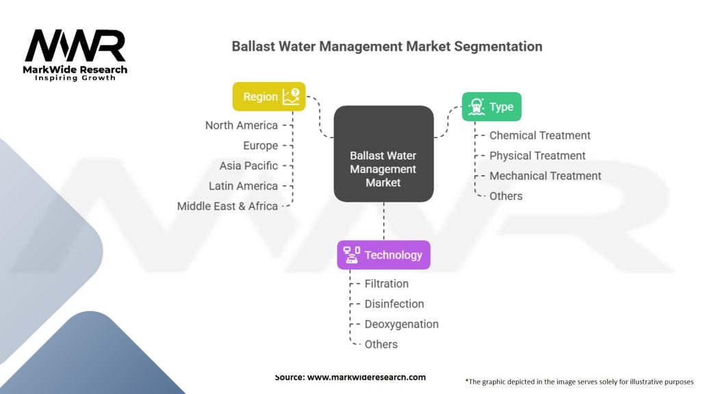 Ballast Water Management market