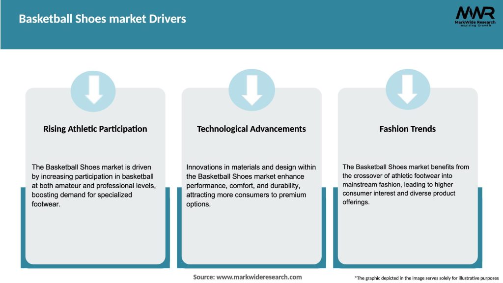 Basketball Shoes market Drivers