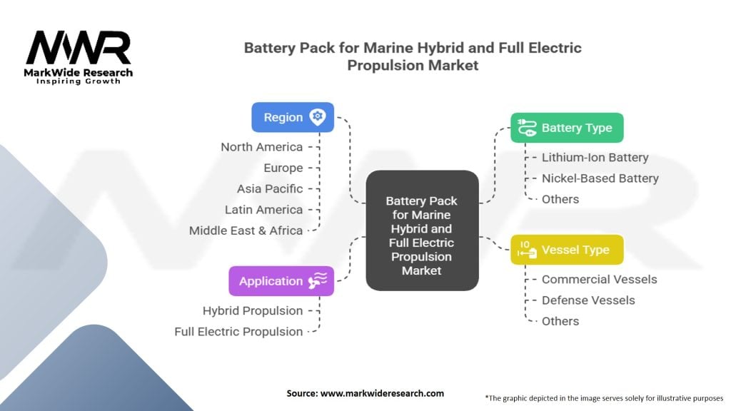 Battery Pack for Marine Hybrid and Full Electric Propulsion market