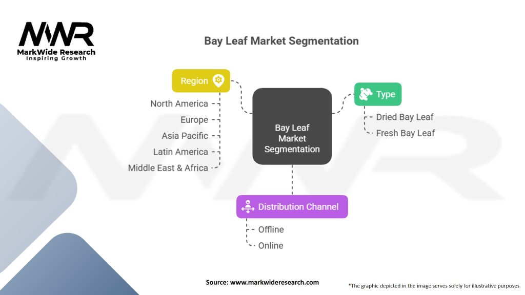 Bay Leaf market Segmentation