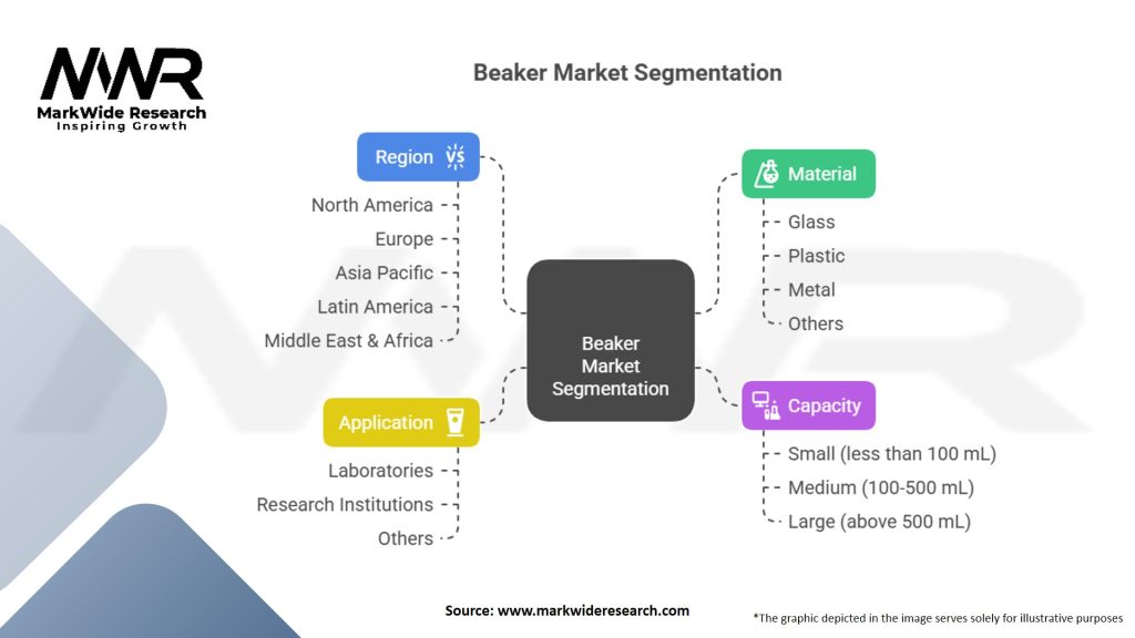 Beaker market Segmentation