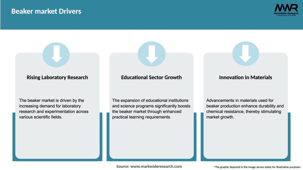 Beaker market Drivers