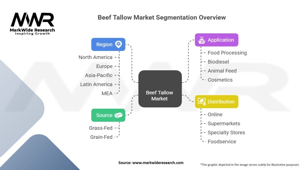 Beef Tallow market Segmentation