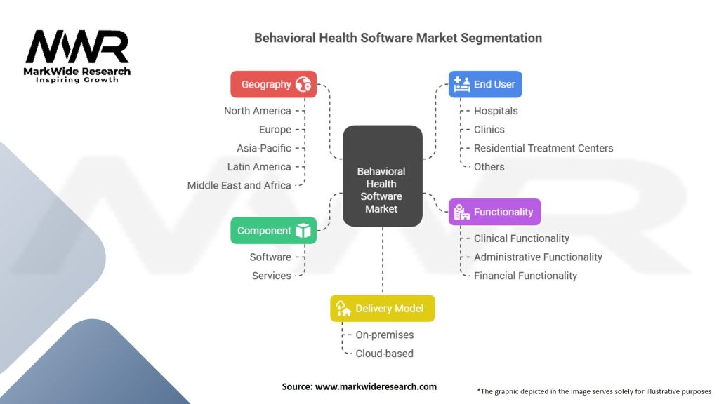 Behavioral Health Software market Segmentation