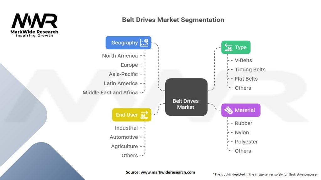 Belt Drives market