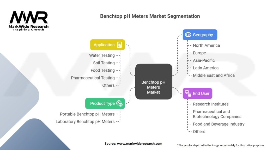 Benchtop pH Meters market Segmentation
