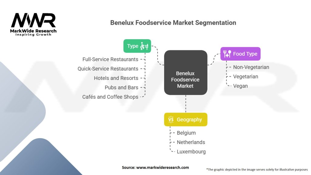 Benelux Foodservice Market Segmentation