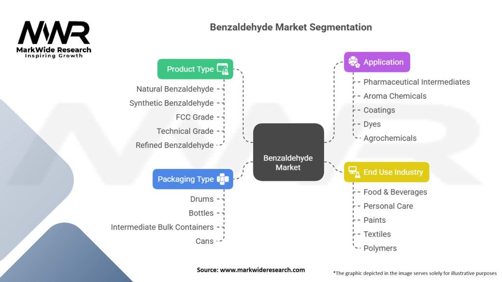 Benzaldehyde market Segmentation