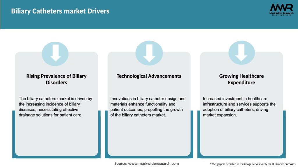Biliary Catheters market Drivers