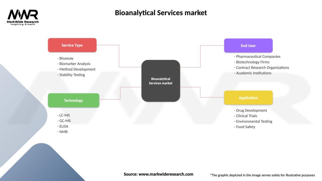 Bioanalytical Services market Segmentation