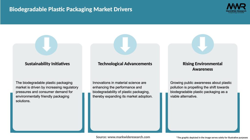 Biodegradable Plastic Packaging Market Drivers