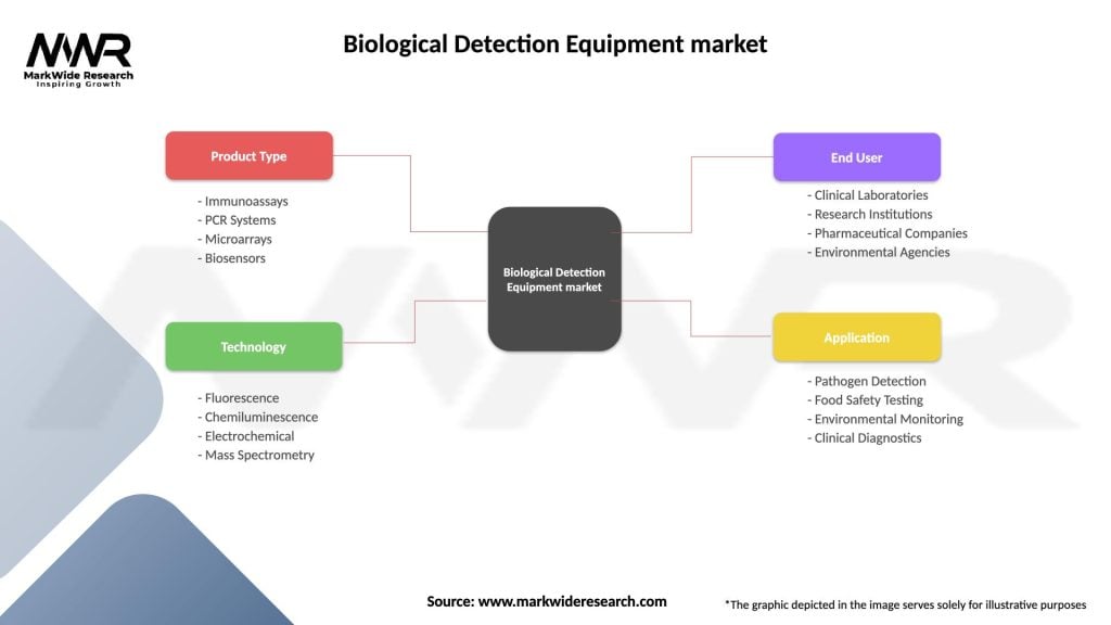 Biological Detection Equipment market Segmentation