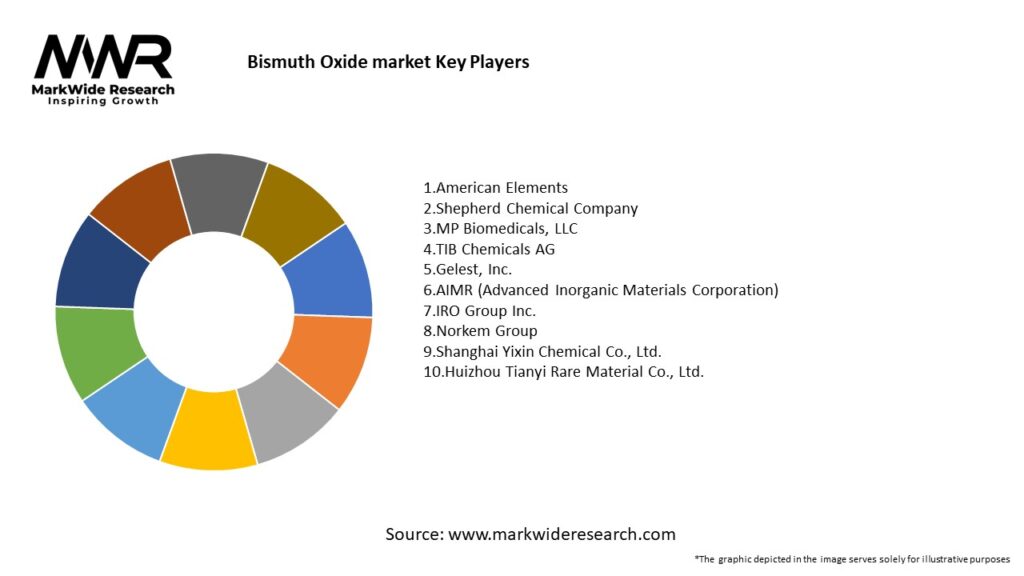 Bismuth Oxide market