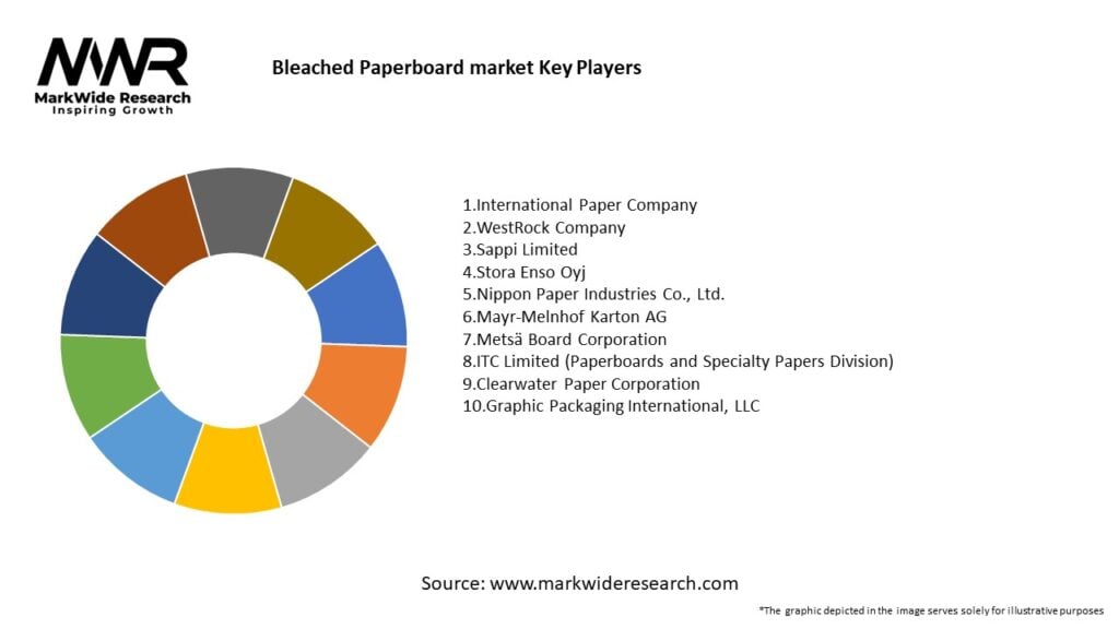 Bleached Paperboard market 