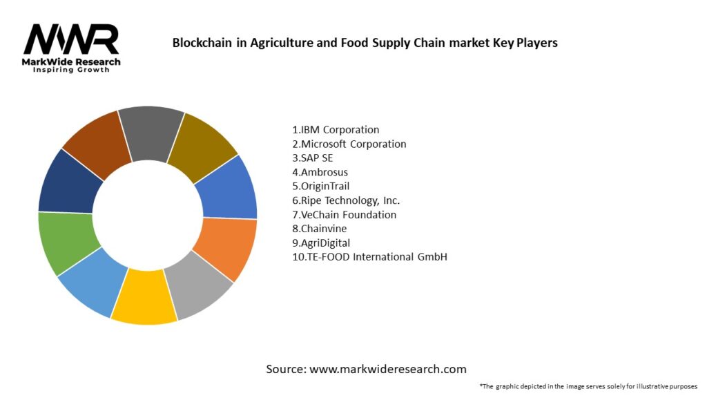 Blockchain in Agriculture and Food Supply Chain market 
