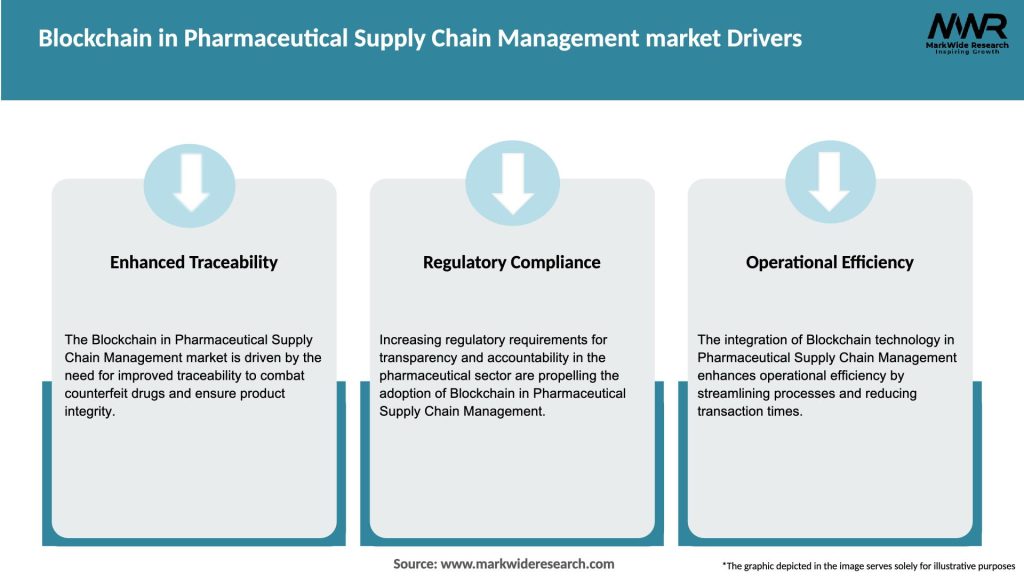 Blockchain in Pharmaceutical Supply Chain Management market Drivers