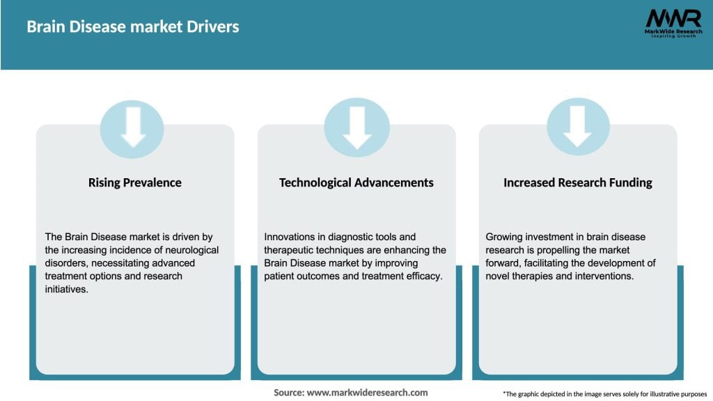 Brain Disease market Drivers