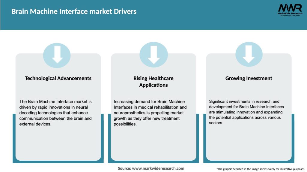 Brain Machine Interface market Drivers