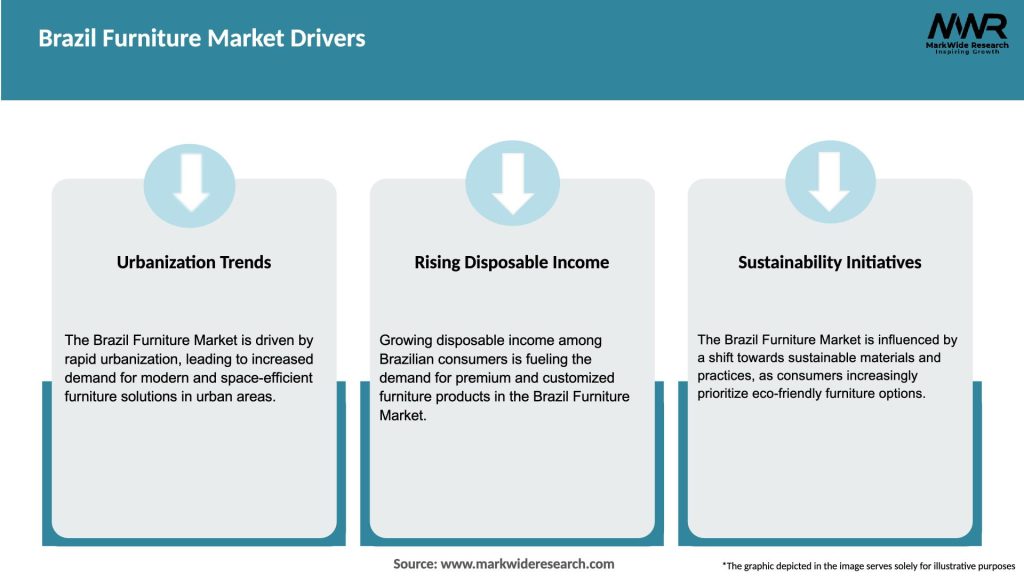Brazil Furniture Market Drivers