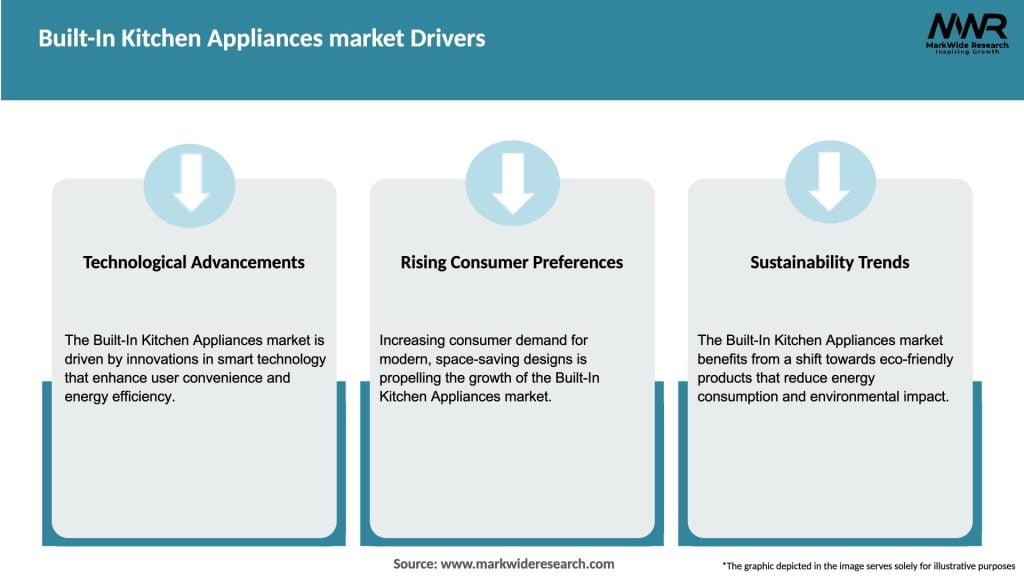 Built-In Kitchen Appliances market Drivers