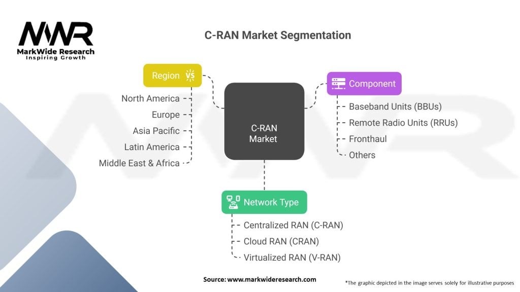 C-RAN Market