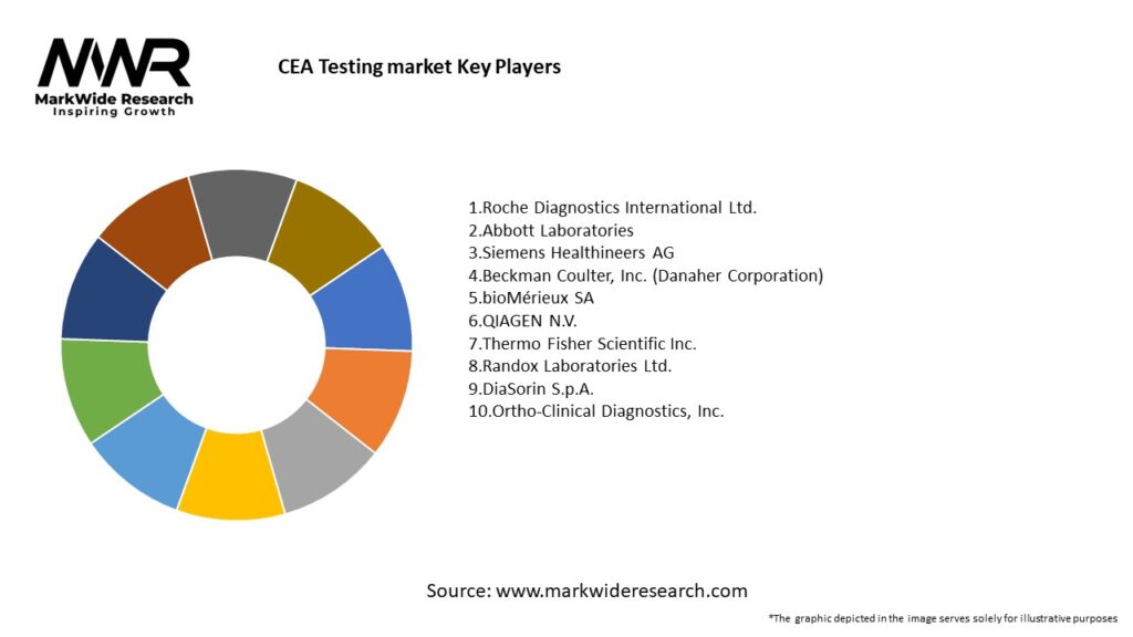 CEA Testing market Key Players