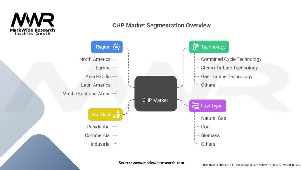 CHP market