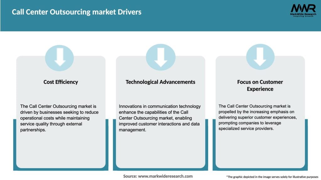 Call Center Outsourcing market Drivers