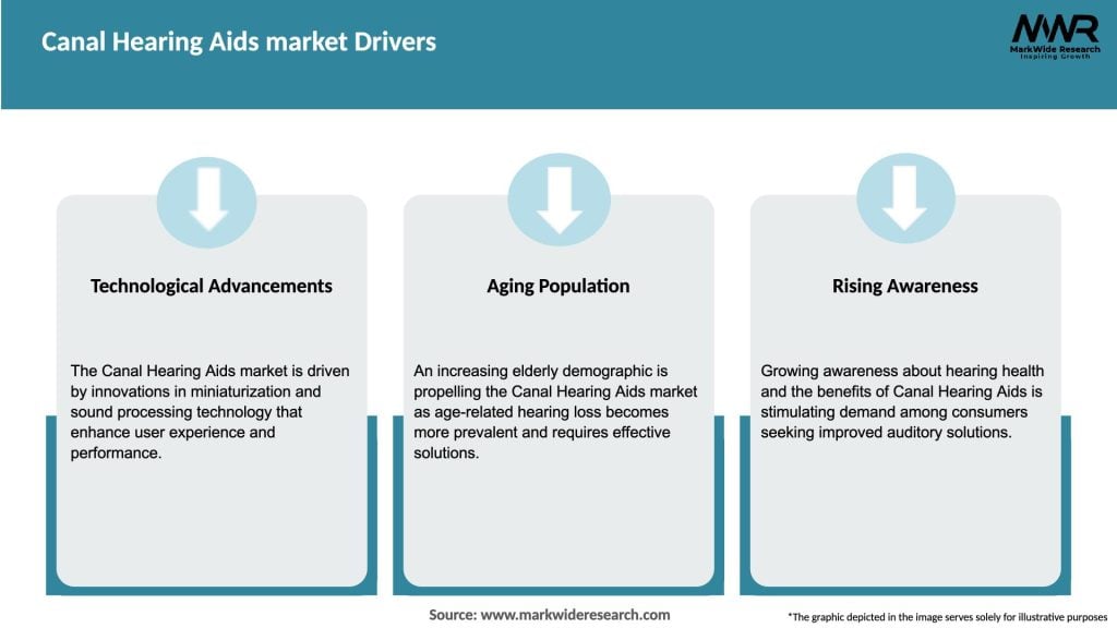 Canal Hearing Aids market Drivers