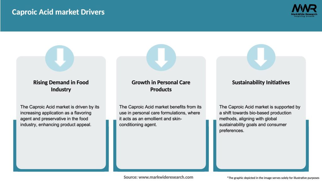 Caproic Acid market Drivers