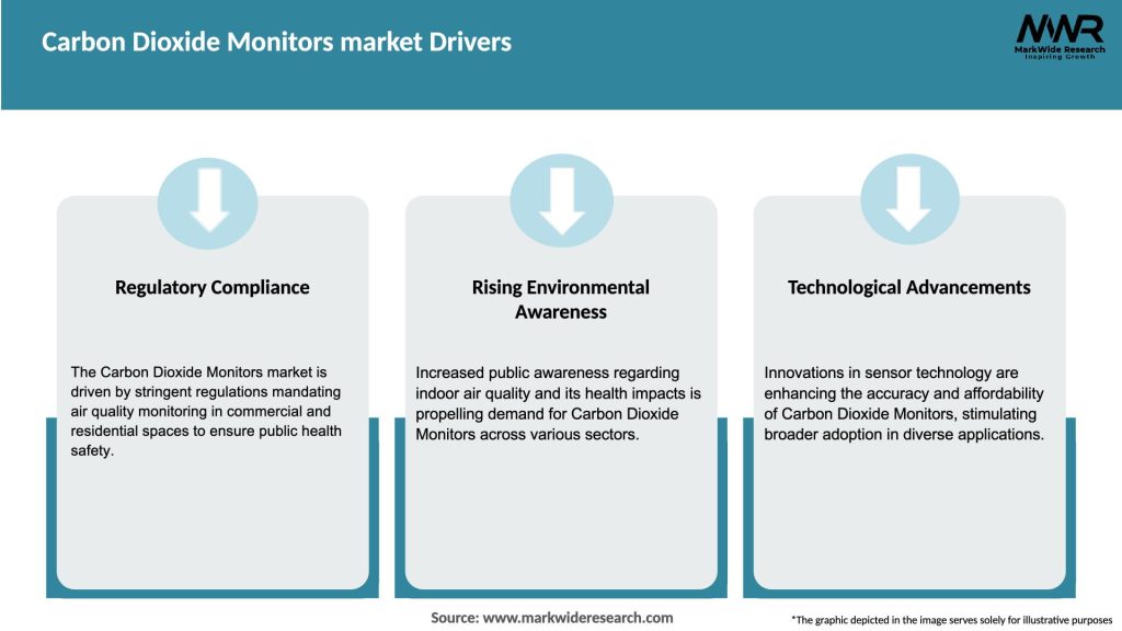 Carbon Dioxide Monitors market Drivers