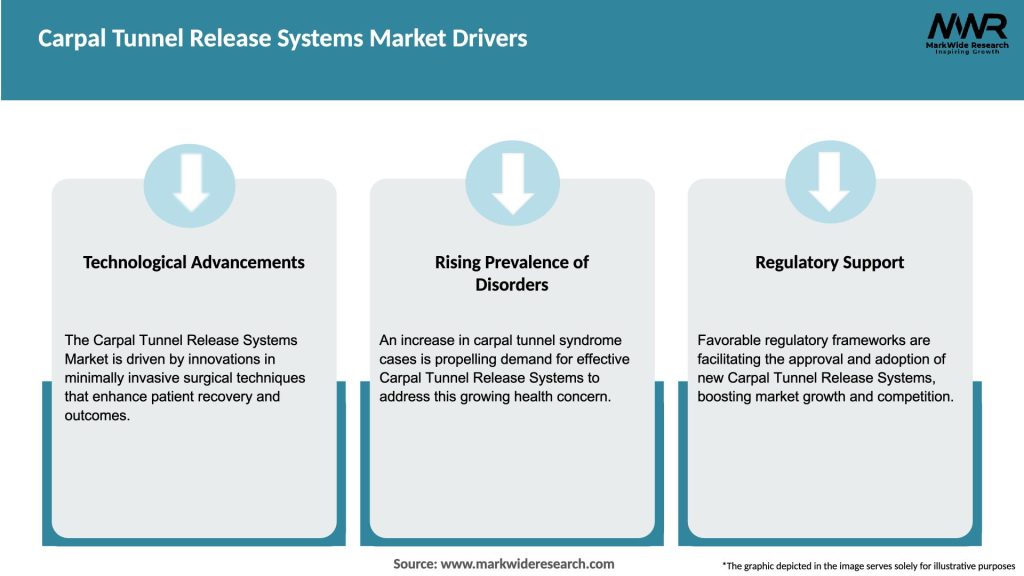 Carpal Tunnel Release Systems Market Drivers