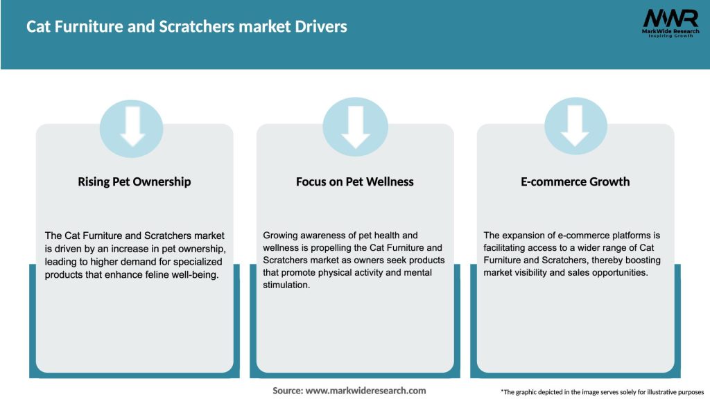 Cat Furniture and Scratchers market Drivers
