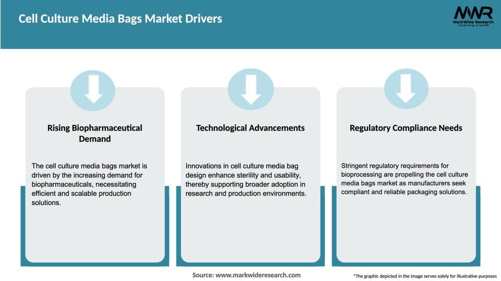 Cell Culture Media Bags Market Drivers
