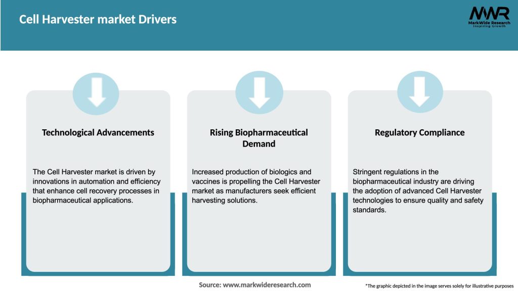 Cell Harvester market Drivers