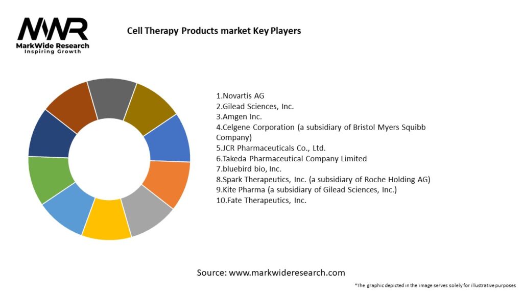 Cell Therapy Products market Key Players