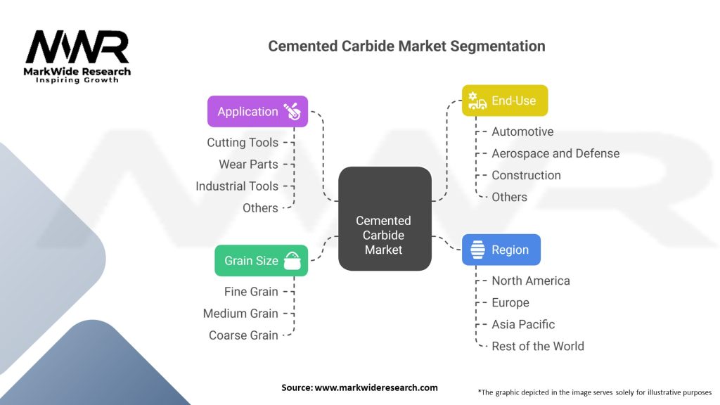 Cemented Carbide market Segmentation