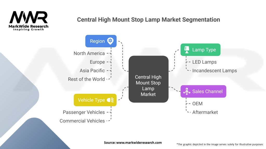 Central High Mount Stop Lamp market Segmentation