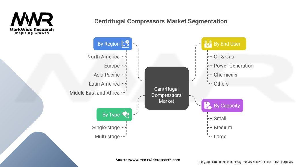 Centrifugal Compressors market Segmentation