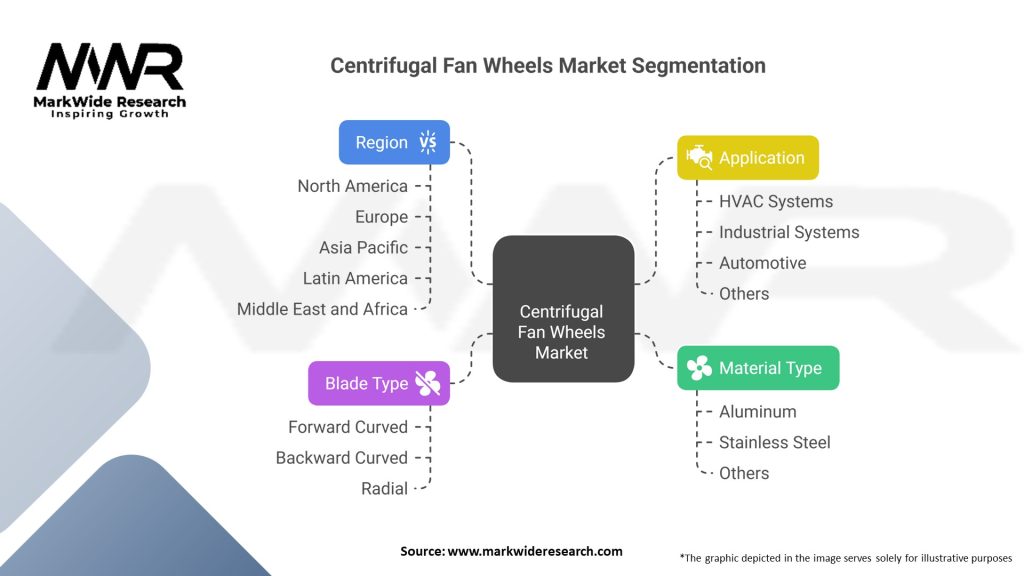 Centrifugal Fan Wheels market Segmentation