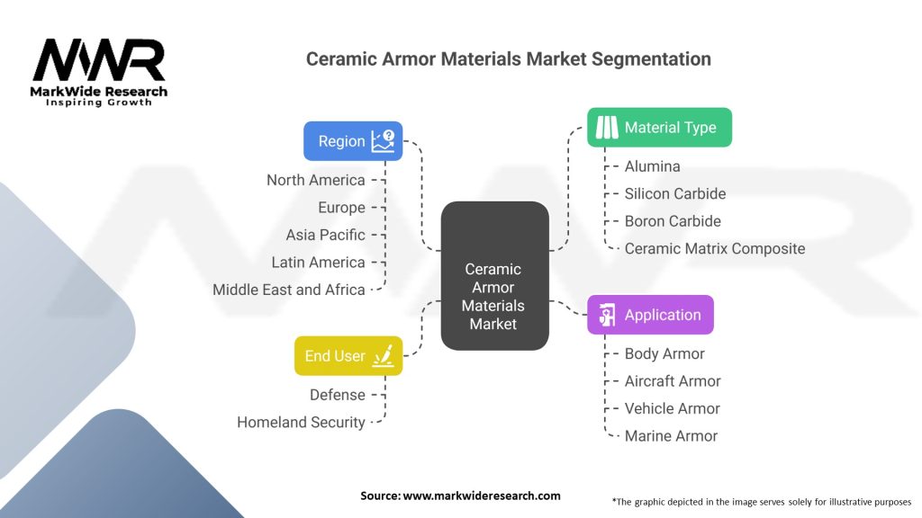 Ceramic Armor Materials market Segmentation