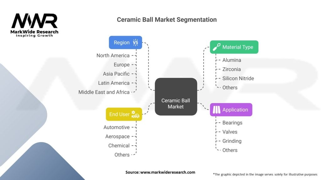 Ceramic Ball market Segmentation