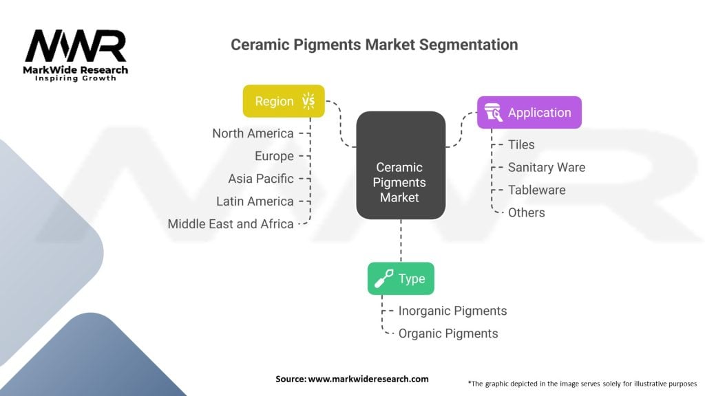 Ceramic Pigments market 
