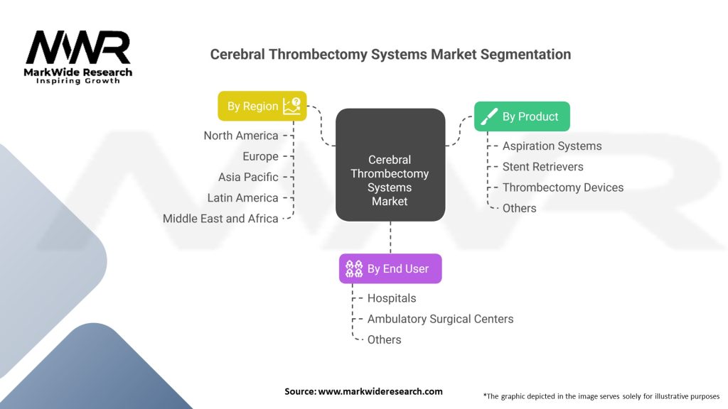 Cerebral Thrombectomy Systems market Segmentation