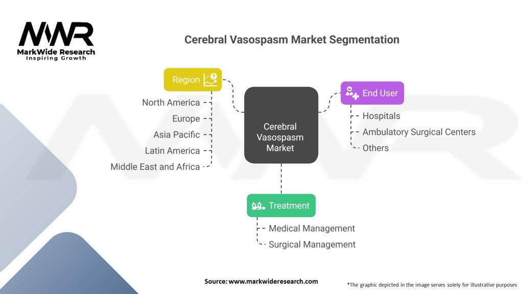Cerebral Vasospasm market Segmentation