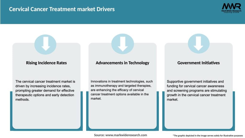 Cervical Cancer Treatment market Drivers