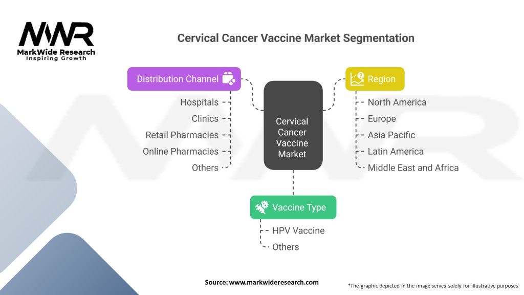 Cervical Cancer Vaccine market Segmentation