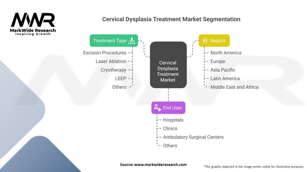 Cervical Dysplasia Treatment market Segmentation